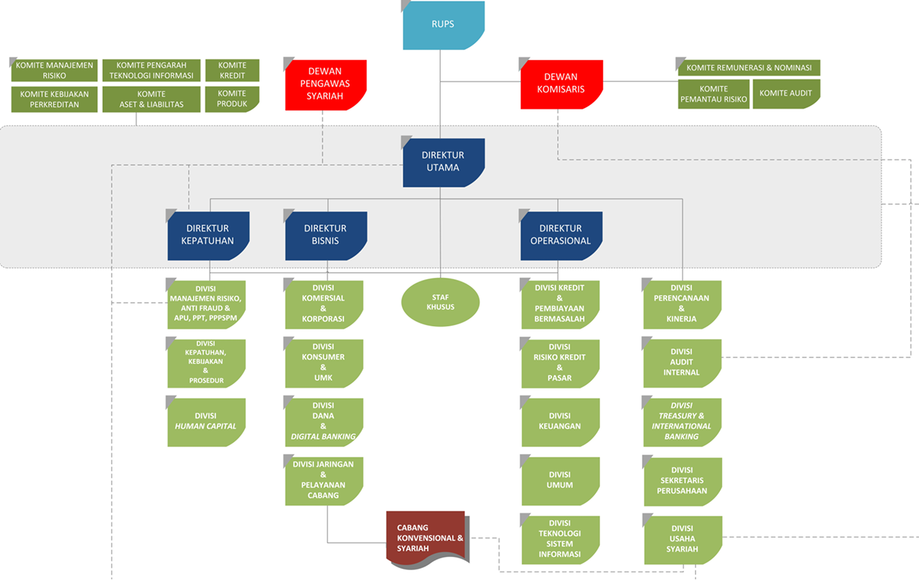 Struktur Organisasi